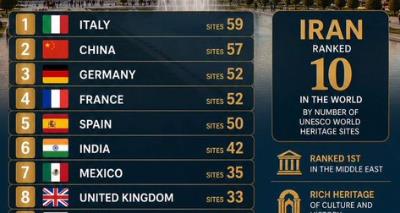 Top 10 countries by number of UNESCO world heritage sites